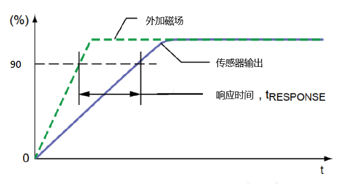 傳感器|信號調理芯片|集成電路設計|芯片